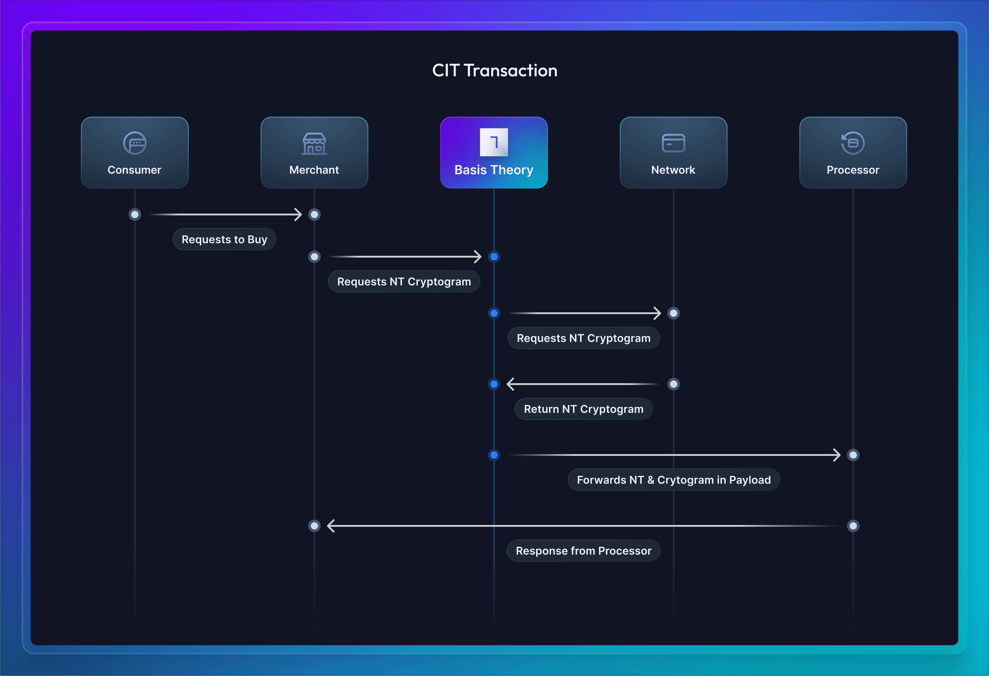 Provision Customer Initiated Transaction Diagram